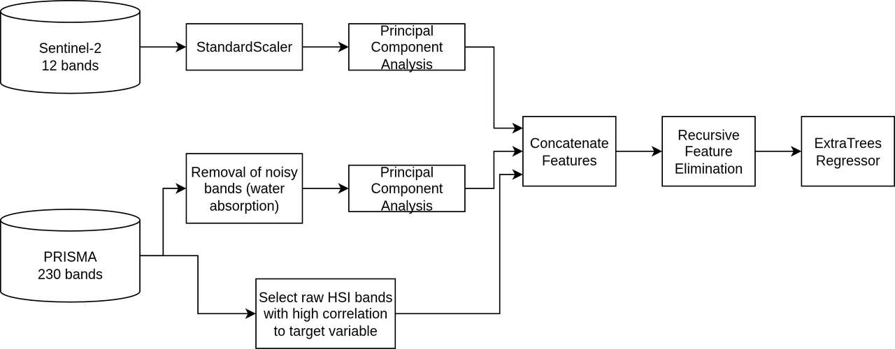 Hype-Spectral: A Top-Performing Solution for Soil Properties Estimation from Satellite Imagery Image